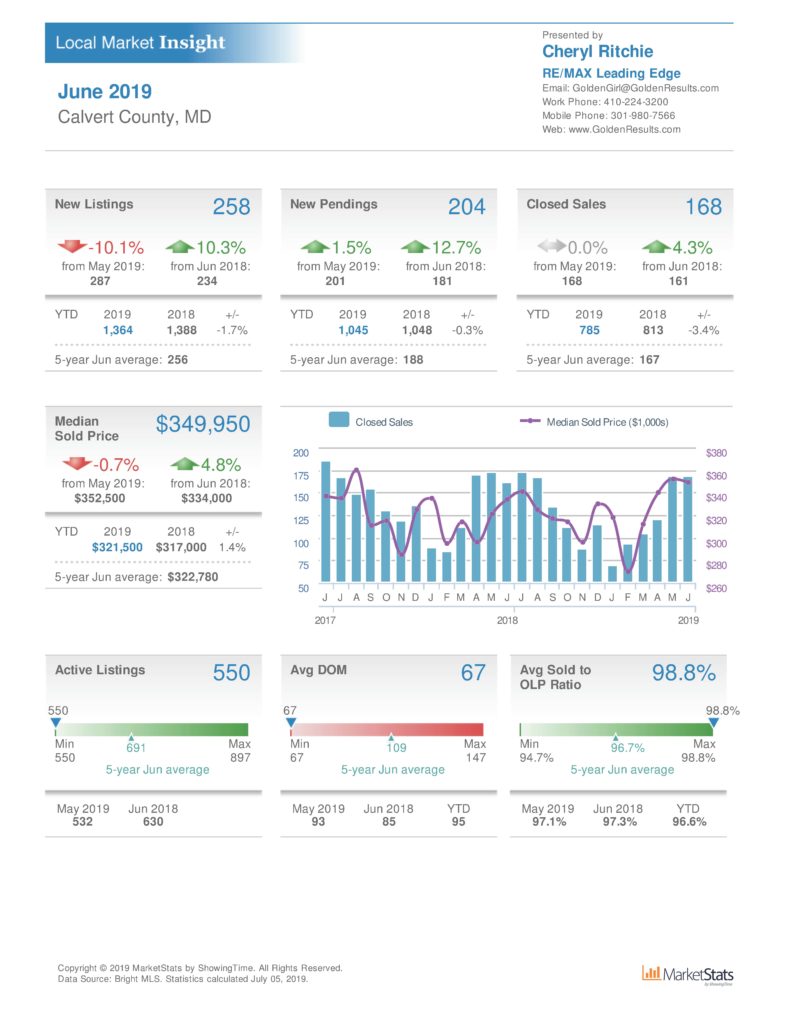 June 2019 Local Market Insight Charts and Graphs Calvert County MD